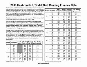  Reading Fluency Data Norms For Grades 1 8 Reading Resources