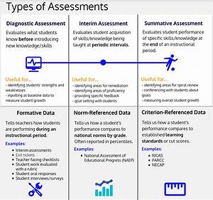 Types Of Assessments Rhode Island Charter School Blackstone Valley