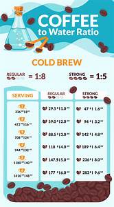 Coffee To Water Ratio Calculator Charts For Every Method