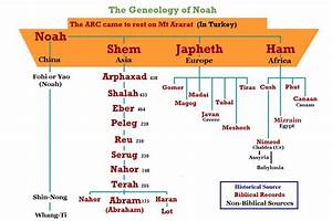 Adam To Moses Bible Genealogy Bible Family Tree Bible Knowledge