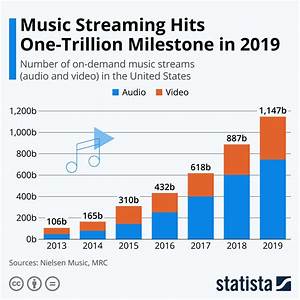 Music Streaming Hits One Trillion Milestone In 2019 In U S Infographic