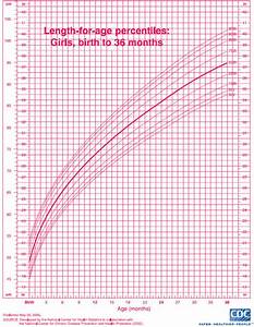 Pediatric Growth Chart For Girls Pediatrics Com