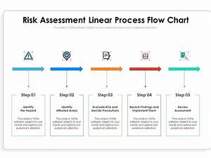 Risk Assessment Linear Process Flow Chart Presentation Graphics 