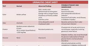 Urinalysis Cheat Sheet Kaptest Nursing Cheat Sheet Nursing Notes