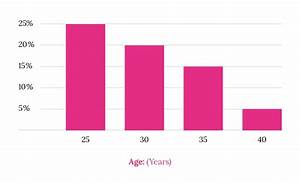 Chances Of Getting By Age Chart Ccrm Fertility Clinic