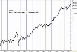 Stock Market Decade Cycle Start Of The Five Year Chartprofit Com