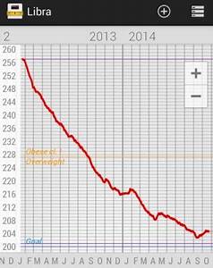 Why I Weigh And Chart It Daily Myfitnesspal Com