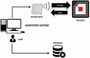 Stock Management System Based On Rfid Download Scientific Diagram