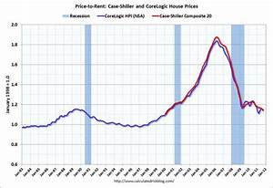 Chart Of The Day Us House Prices Vs Rents Macrobusiness