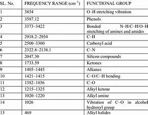 Ftir Frequency Range And Functional Groups Present In The Sample After