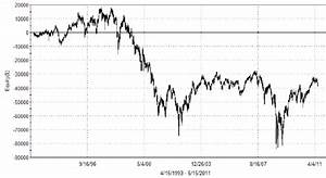 Spdr S P 500 Etf From 2 2 1993 To 15 06 2011 Note The Equity Curve Of