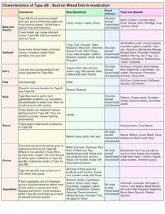B Positive Blood Type Diet Chart Blood Type Articles