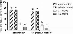 Total And Progressive Motility Percentage Of F1 Progeny