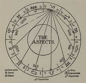 The Aspects In Your Birthchart Show The Interconnection Of All Of Your