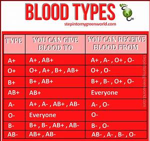 Blood Types Blogs