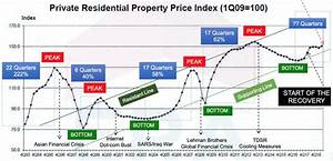 5 Reasons Why You Should Invest In A Property Sg Luxury Condo