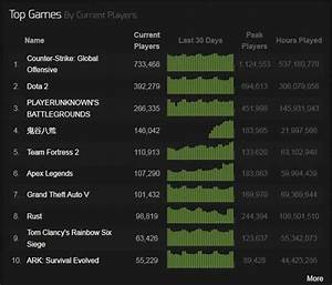 Steam Charts Das Sind Die Aktuellen Top 10 Games