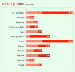 Know How Long It Will Take For Your Piercing To Heal Piercing Chart
