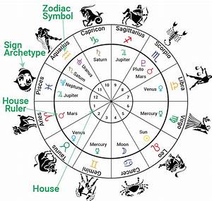 How To Read An Astrology Chart Degrees Nursepole