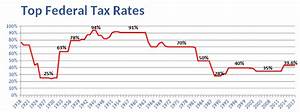 Income Tax Rate 2018 The Origin Of The Current Rate Schedules Is The