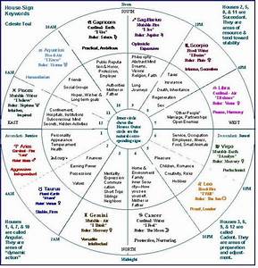 Full Package Numerology Birth Chart Including The Nodes And Full Human