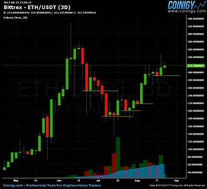 Bittrex Eth Usdt Chart Published On Coinigy Com On August 23rd 2017