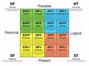 Myers Briggs Personality Chart