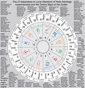 Astrology Houses Superimposed On The 27 Nakshatras Zodiac