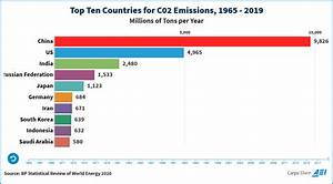 Animated Chart Of The Day Top Ten Countries For Co2 Emissions 1965