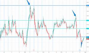 C Stock Price And Chart Nyse C Tradingview