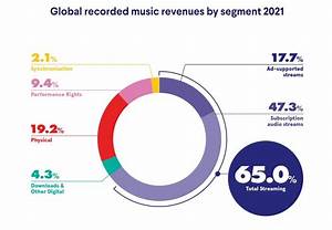 Music Sales Hit New Record Thanks To Surge In Streaming World