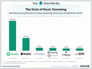 Which Music Streaming Service Has The Most Subscribers Chart