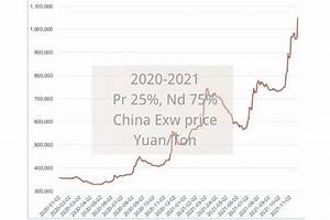 2023 China Ndpr Price Chart Buy Neodymium Magnet
