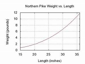 Northern Pike Growth Chart