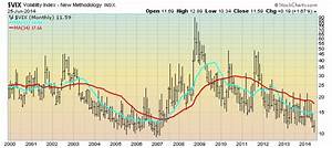 Vix Weekly And Monthly Charts Since The Year 2000