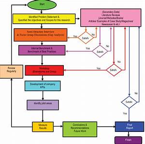 flow chart of research framework to develop key performance indicators