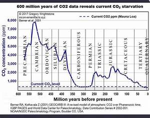 Graph Of Co2 Levels For The Last 600 Million Years We Are At A