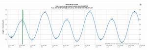 Indian River Inlet Tide Chart For August 6th To The 8th Delaware Surf