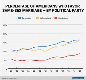 America 39 S Incredible Swing Toward Same Marriage In 4 Charts