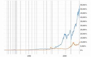 Gold Price Vs Dow Jones Industrial Average 100 30 And 10 Year