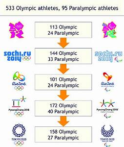 Flow Chart Of Olympic N 533 And Paralympic Candidate Athletes N 95