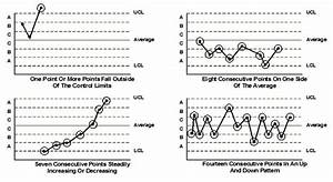 Control Chart Six Sigma