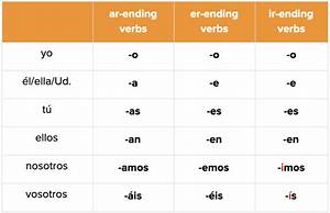 Spanish Verb Conjugation An The Ultimate Guide