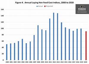 Feed Cost Indices For Laying Hens Center For Commercial Agriculture