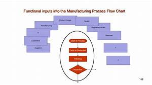 Manufacturing Process Flow Chart Presentationeze