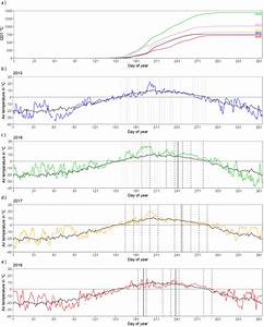 Air Temperature Records From Station Mare Sale A Cumulative