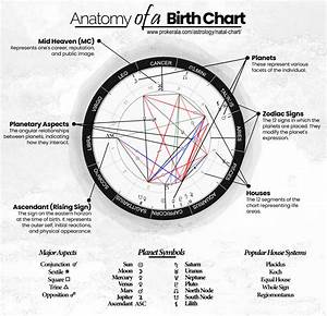 Birth Chart Calculator And Birth Horoscope