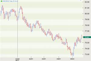 El Usd Index Curso De Forex