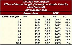 7 62 39 Mm Russian Effect Of Barrel Length On Muzzle Velocity