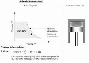 The Theory Of Compression And Different Types Of Compression Marine
